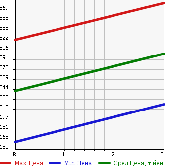 Аукционная статистика: График изменения цены TOYOTA Тойота  DYNA Дюна  1996 3400 BU100 в зависимости от аукционных оценок