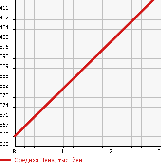 Аукционная статистика: График изменения цены TOYOTA Тойота  DYNA Дюна  1996 3430 BU100 FLAT DECK в зависимости от аукционных оценок