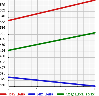 Аукционная статистика: График изменения цены TOYOTA Тойота  DYNA Дюна  1993 3660 BU66 в зависимости от аукционных оценок