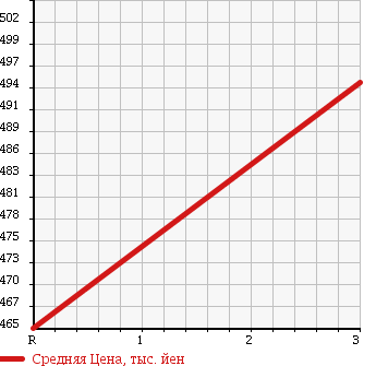 Аукционная статистика: График изменения цены TOYOTA Тойота  DYNA Дюна  1990 3660 BU66D в зависимости от аукционных оценок