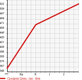 Аукционная статистика: График изменения цены TOYOTA Тойота  DYNA Дюна  1991 3660 BU66D в зависимости от аукционных оценок