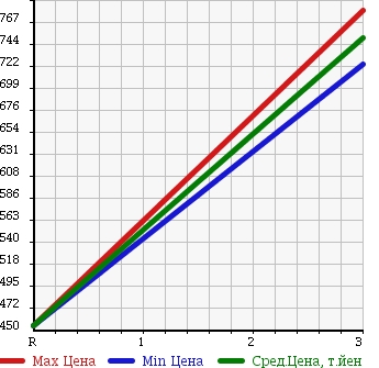 Аукционная статистика: График изменения цены TOYOTA Тойота  DYNA Дюна  1992 3660 BU67 в зависимости от аукционных оценок