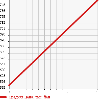 Аукционная статистика: График изменения цены TOYOTA Тойота  DYNA Дюна  1992 3660 BU67D DUMP в зависимости от аукционных оценок