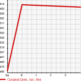 Аукционная статистика: График изменения цены TOYOTA Тойота  DYNA Дюна  1993 3660 BU87 в зависимости от аукционных оценок