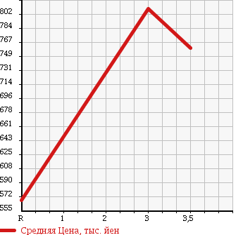 Аукционная статистика: График изменения цены TOYOTA Тойота  DYNA Дюна  1991 3660 BU88 в зависимости от аукционных оценок