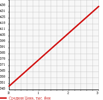 Аукционная статистика: График изменения цены TOYOTA Тойота  DYNA Дюна  1989 3700 BU66D DUMP в зависимости от аукционных оценок