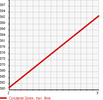 Аукционная статистика: График изменения цены TOYOTA Тойота  DYNA Дюна  1991 3700 BU66D DUMP в зависимости от аукционных оценок
