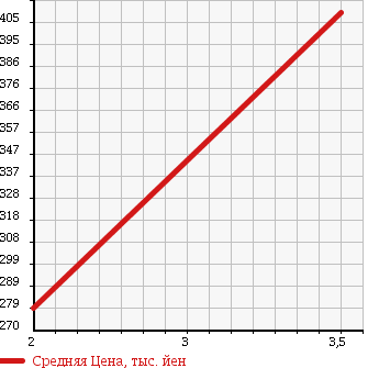 Аукционная статистика: График изменения цены TOYOTA Тойота  DYNA Дюна  1993 3700 BU66D DUMP в зависимости от аукционных оценок