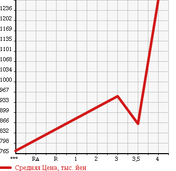 Аукционная статистика: График изменения цены TOYOTA Тойота  DYNA Дюна  2013 4000 XZC605 в зависимости от аукционных оценок