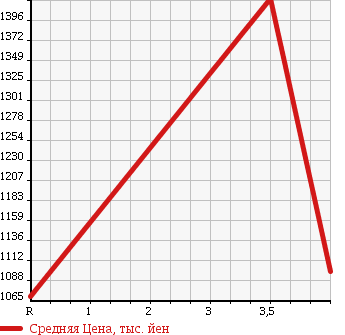 Аукционная статистика: График изменения цены TOYOTA Тойота  DYNA Дюна  2014 4000 XZC605 в зависимости от аукционных оценок
