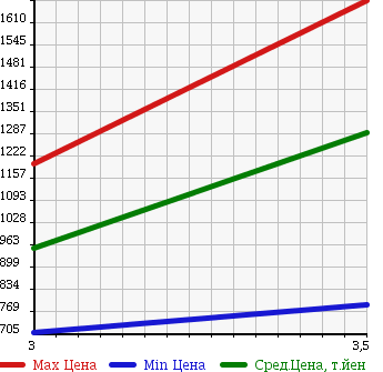 Аукционная статистика: График изменения цены TOYOTA Тойота  DYNA Дюна  2013 4000 XZC605 FLAT DECK в зависимости от аукционных оценок