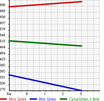 Аукционная статистика: График изменения цены TOYOTA Тойота  DYNA Дюна  2013 4000 XZC605V в зависимости от аукционных оценок