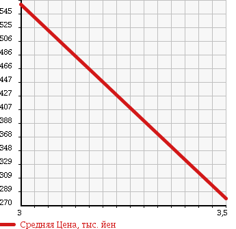Аукционная статистика: График изменения цены TOYOTA Тойота  DYNA Дюна  2010 4000 XZU304 в зависимости от аукционных оценок