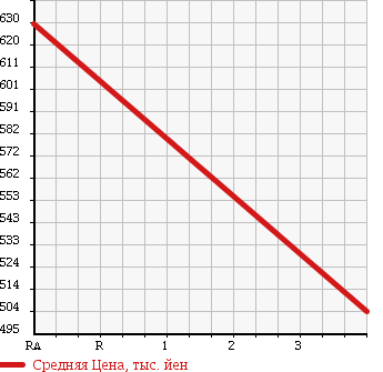 Аукционная статистика: График изменения цены TOYOTA Тойота  DYNA Дюна  2006 4000 XZU304 DOUBLE CAB в зависимости от аукционных оценок
