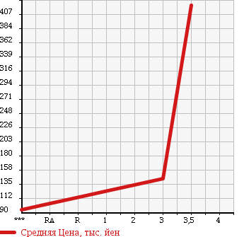 Аукционная статистика: График изменения цены TOYOTA Тойота  DYNA Дюна  2006 4000 XZU308 в зависимости от аукционных оценок