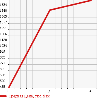 Аукционная статистика: График изменения цены TOYOTA Тойота  DYNA Дюна  2008 4000 XZU308 DOUBLE CAB в зависимости от аукционных оценок