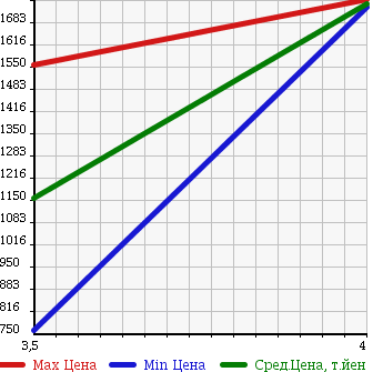 Аукционная статистика: График изменения цены TOYOTA Тойота  DYNA Дюна  2010 4000 XZU308 DOUBLE CAB в зависимости от аукционных оценок