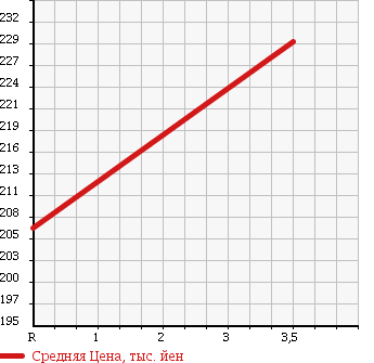 Аукционная статистика: График изменения цены TOYOTA Тойота  DYNA Дюна  2005 4000 XZU308V в зависимости от аукционных оценок