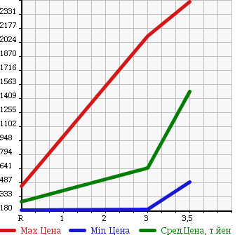 Аукционная статистика: График изменения цены TOYOTA Тойота  DYNA Дюна  2007 4000 XZU344 в зависимости от аукционных оценок