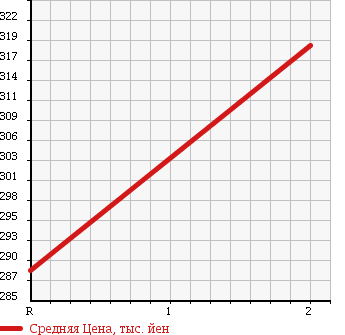 Аукционная статистика: График изменения цены TOYOTA Тойота  DYNA Дюна  2005 4000 XZU348 FLAT DECK в зависимости от аукционных оценок