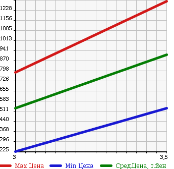 Аукционная статистика: График изменения цены TOYOTA Тойота  DYNA Дюна  2007 4000 XZU414 в зависимости от аукционных оценок