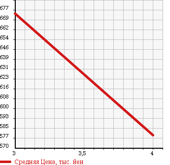 Аукционная статистика: График изменения цены TOYOTA Тойота  DYNA Дюна  2005 4000 XZU424 в зависимости от аукционных оценок