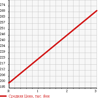 Аукционная статистика: График изменения цены TOYOTA Тойота  DYNA Дюна  2009 4000 XZU424 VAN в зависимости от аукционных оценок