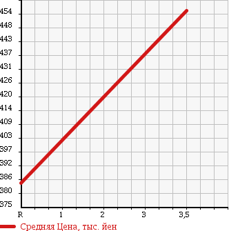 Аукционная статистика: График изменения цены TOYOTA Тойота  DYNA Дюна  2008 4000 XZU504 в зависимости от аукционных оценок