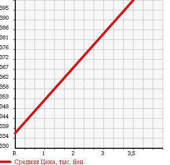 Аукционная статистика: График изменения цены TOYOTA Тойота  DYNA Дюна  2009 4000 XZU508 FLAT DECK в зависимости от аукционных оценок