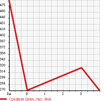 Аукционная статистика: График изменения цены TOYOTA Тойота  DYNA Дюна  2008 4000 XZU508V в зависимости от аукционных оценок