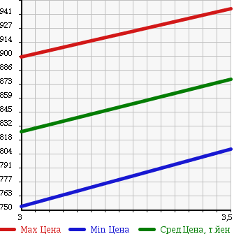 Аукционная статистика: График изменения цены TOYOTA Тойота  DYNA Дюна  2012 4000 XZU600 в зависимости от аукционных оценок