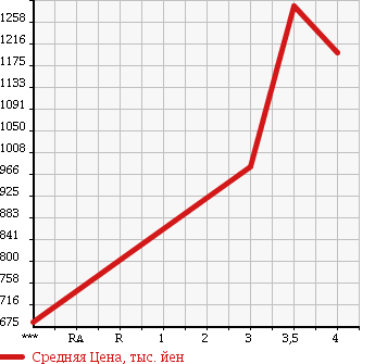 Аукционная статистика: График изменения цены TOYOTA Тойота  DYNA Дюна  2012 4000 XZU605 в зависимости от аукционных оценок