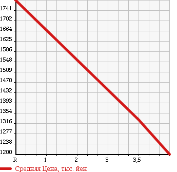 Аукционная статистика: График изменения цены TOYOTA Тойота  DYNA Дюна  2013 4000 XZU605 в зависимости от аукционных оценок