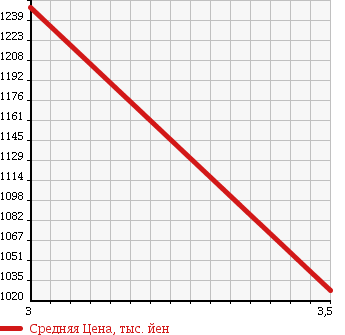 Аукционная статистика: График изменения цены TOYOTA Тойота  DYNA Дюна  2012 4000 XZU605 PG в зависимости от аукционных оценок