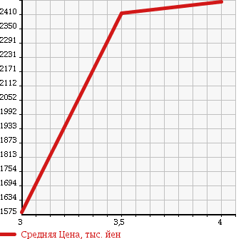 Аукционная статистика: График изменения цены TOYOTA Тойота  DYNA Дюна  2013 4000 XZU710 в зависимости от аукционных оценок