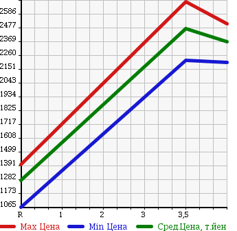 Аукционная статистика: График изменения цены TOYOTA Тойота  DYNA Дюна  2014 4000 XZU710 в зависимости от аукционных оценок