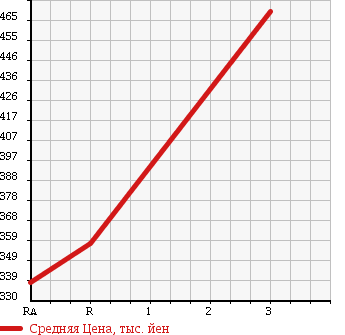 Аукционная статистика: График изменения цены TOYOTA Тойота  DYNA Дюна  1996 4100 BU102 в зависимости от аукционных оценок