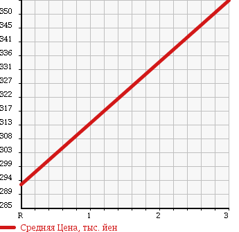 Аукционная статистика: График изменения цены TOYOTA Тойота  DYNA Дюна  1995 4100 BU102 FLAT DECK в зависимости от аукционных оценок
