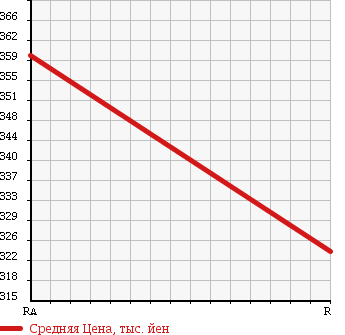 Аукционная статистика: График изменения цены TOYOTA Тойота  DYNA Дюна  1995 4100 BU102D в зависимости от аукционных оценок