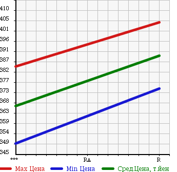 Аукционная статистика: График изменения цены TOYOTA Тойота  DYNA Дюна  1997 4100 BU102D в зависимости от аукционных оценок
