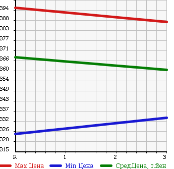 Аукционная статистика: График изменения цены TOYOTA Тойота  DYNA Дюна  1997 4100 BU102D DUMP в зависимости от аукционных оценок