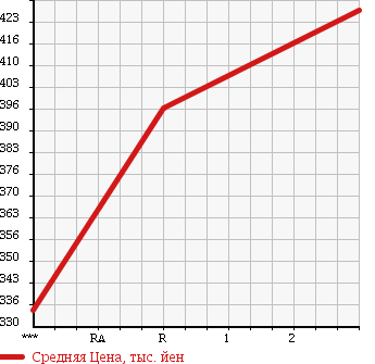 Аукционная статистика: График изменения цены TOYOTA Тойота  DYNA Дюна  1998 4100 BU107 в зависимости от аукционных оценок