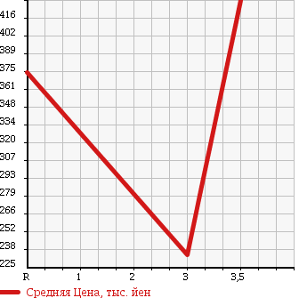 Аукционная статистика: График изменения цены TOYOTA Тойота  DYNA Дюна  1999 4100 BU107 в зависимости от аукционных оценок