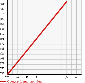 Аукционная статистика: График изменения цены TOYOTA Тойота  DYNA Дюна  1996 4100 BU162 4WD в зависимости от аукционных оценок