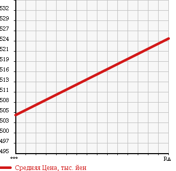 Аукционная статистика: График изменения цены TOYOTA Тойота  DYNA Дюна  1999 4100 BU162D 4WD в зависимости от аукционных оценок