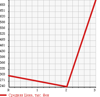 Аукционная статистика: График изменения цены TOYOTA Тойота  DYNA Дюна  1995 4100 BU212 в зависимости от аукционных оценок