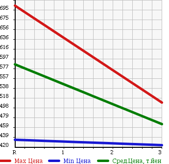 Аукционная статистика: График изменения цены TOYOTA Тойота  DYNA Дюна  1997 4100 BU212 в зависимости от аукционных оценок