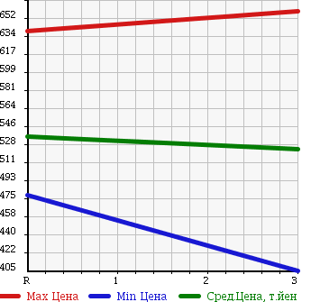 Аукционная статистика: График изменения цены TOYOTA Тойота  DYNA Дюна  1998 4100 BU212 в зависимости от аукционных оценок