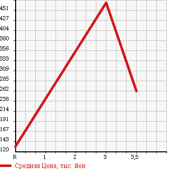 Аукционная статистика: График изменения цены TOYOTA Тойота  DYNA Дюна  2003 4600 XZU307V в зависимости от аукционных оценок