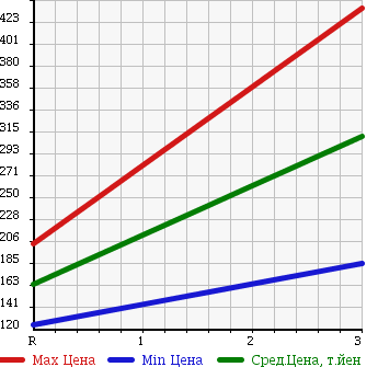 Аукционная статистика: График изменения цены TOYOTA Тойота  DYNA Дюна  2001 4610 XZU307 в зависимости от аукционных оценок